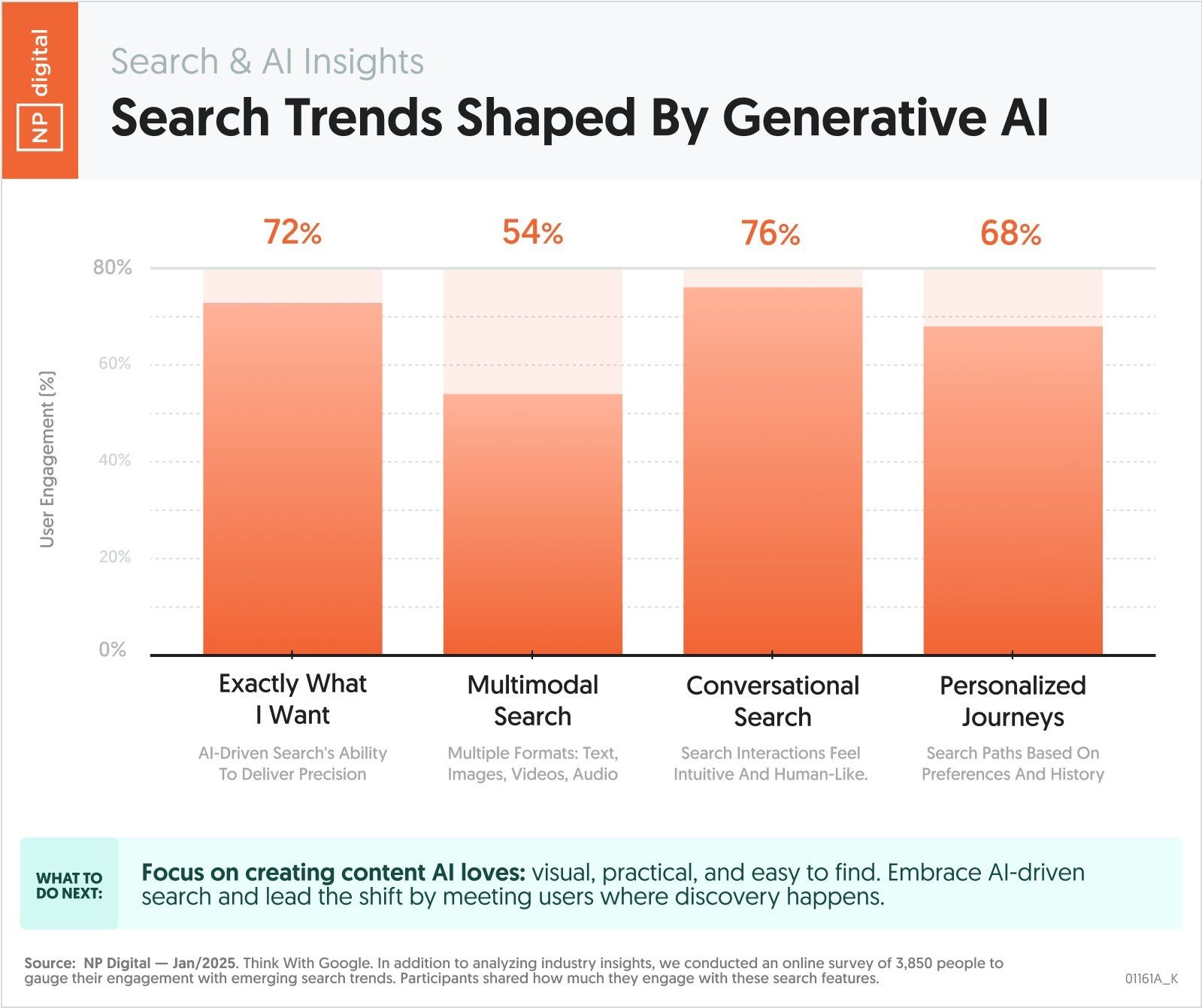 NP Digital Graph showing search trends by generative AI.