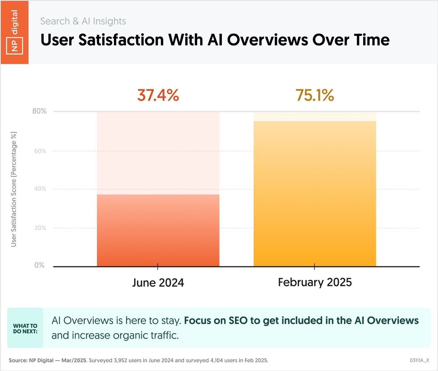 NP Digital graph showing the user satisfaction with AI overviews over time.