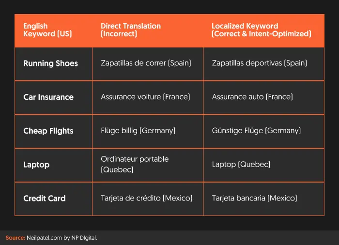 Common PPC translation mistakes.
