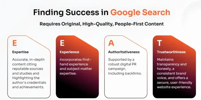A graphic explaining how E-E-A-T wordks.
