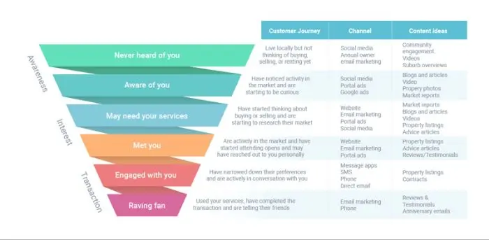 A funnel showing different types of homebuyers