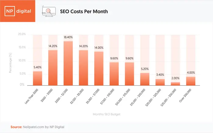 SEO costs for month.
