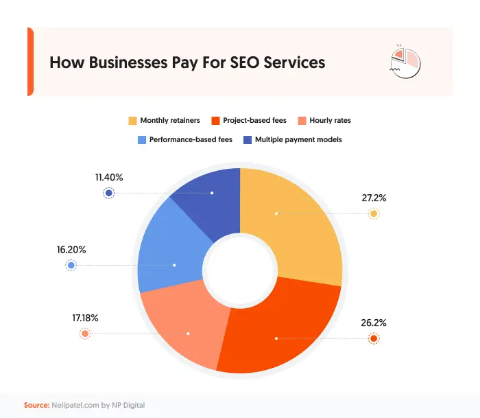 A graphic showing how business pay for SEO services.
