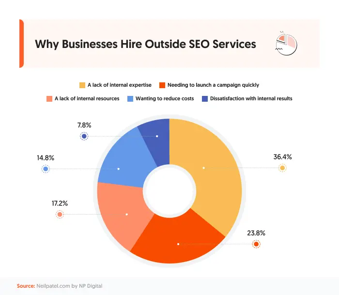 A graphic showing why businesses hire outside SEO services.