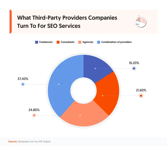 A graphic that talks about how businesses use services to deliver SEO services.