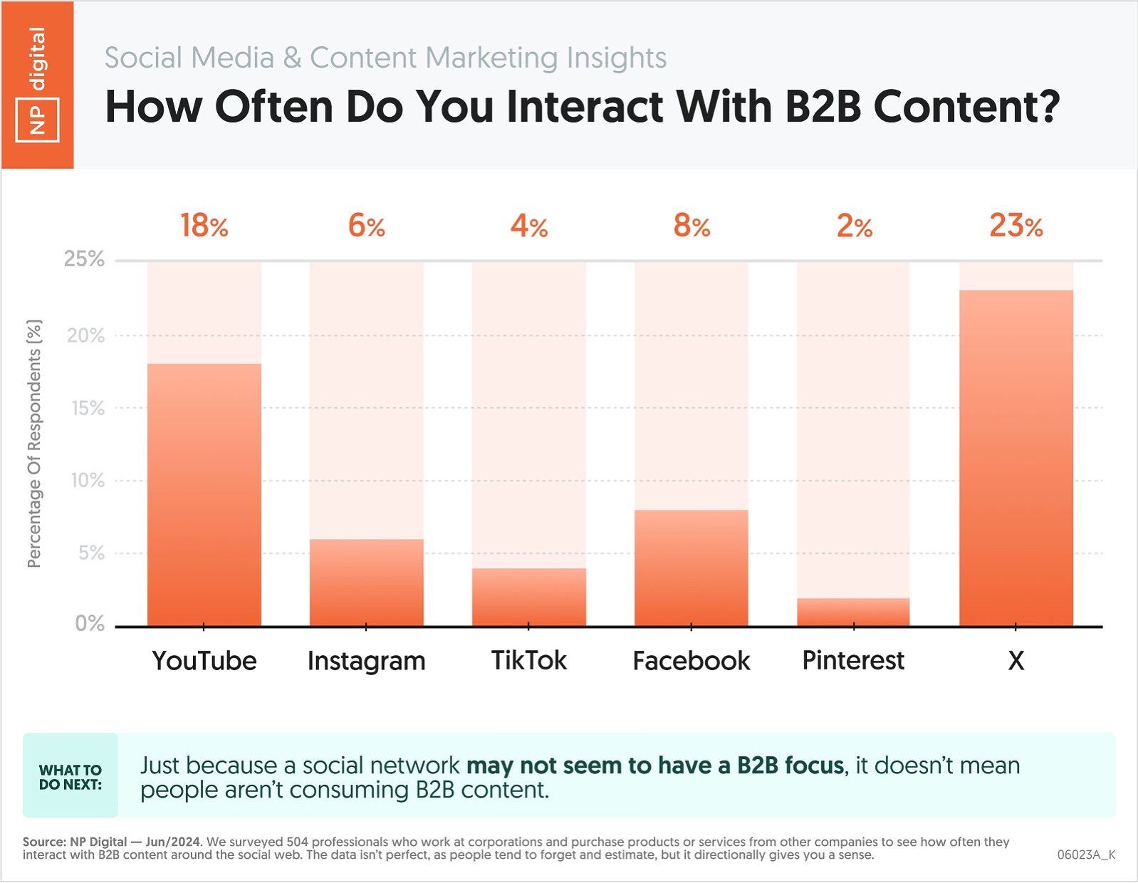 NP Digital graph showing how often people interact with B2B content.