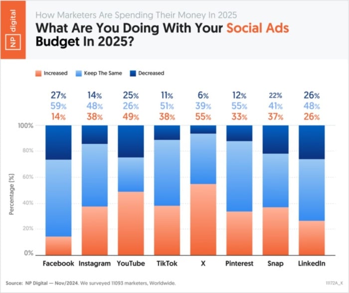 orçamento social ads
