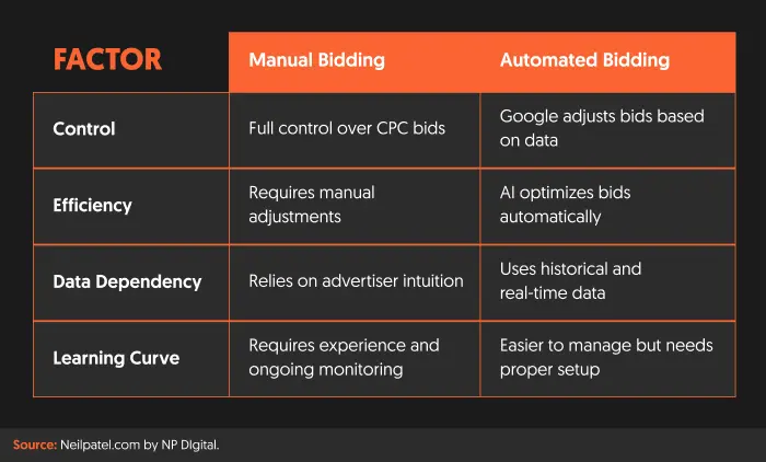 A table comparing manual and automated bidding.