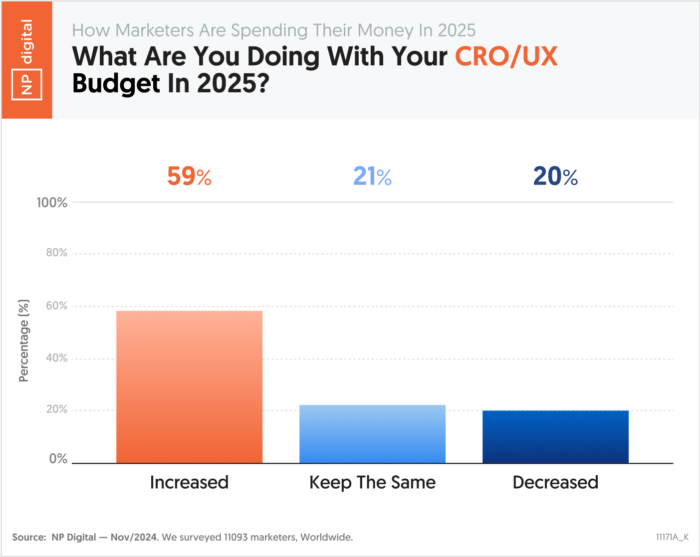 orçamento CRO e UX