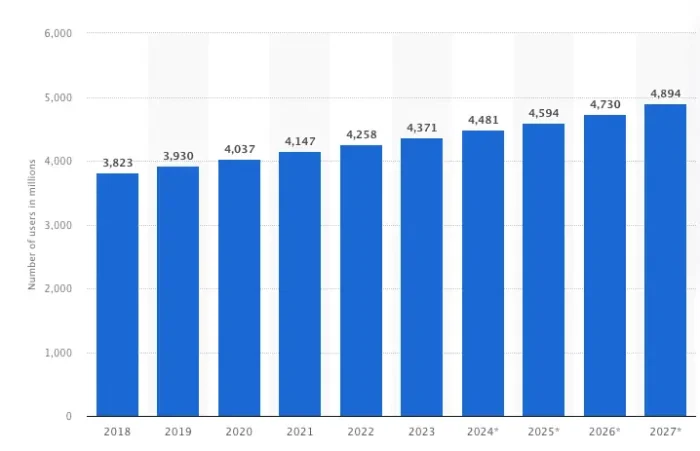 A bar graph showing the amount of global email users.