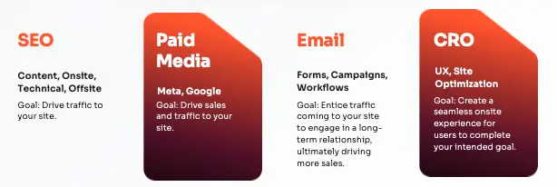 A graphic showing the 4 pillars of digital marketing.
