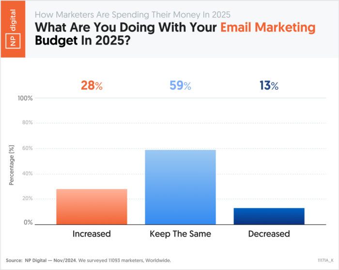 orçamento email marketing
