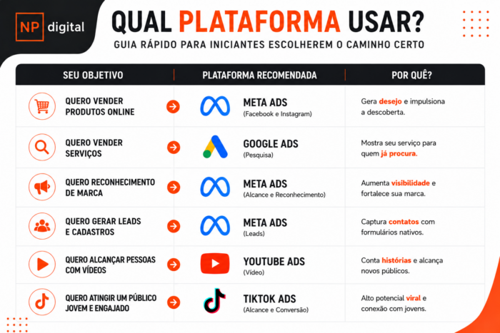Infográfico mostrando qual plataforma usar de acordo com o objetivo