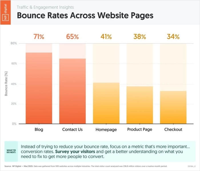 indicadores de marketing: bounce rate