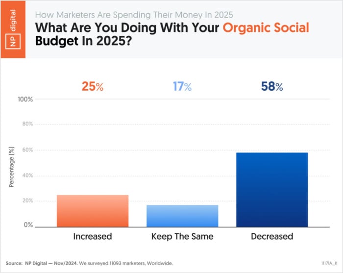 orçamento orgânico redes sociais