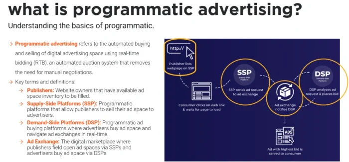 A graphic breaking down the basics of programmatic advertising.