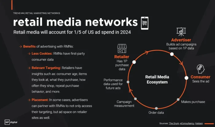 A graphic showing the expansion of retail media networks.