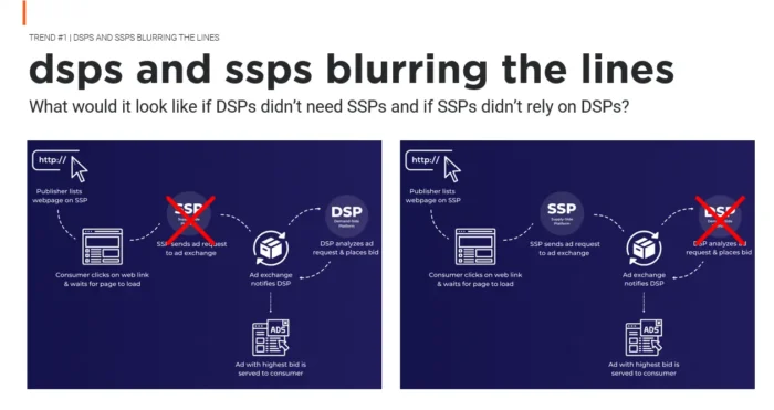 A graphic explaining what would happen if DSPs and SSPs were not reliant on each other.