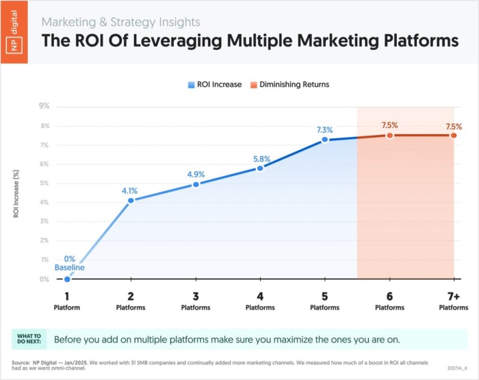 ROI de marketing: múltiplas plataformas