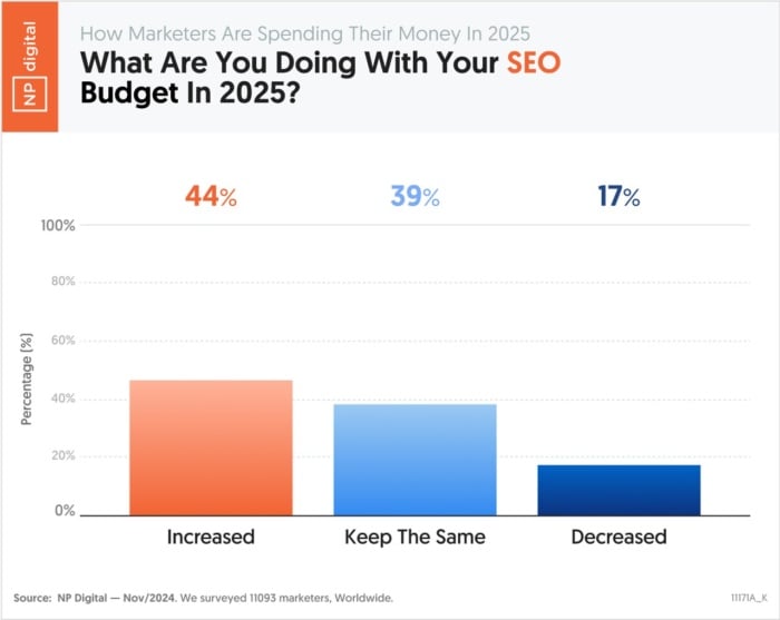 orçamento de SEO