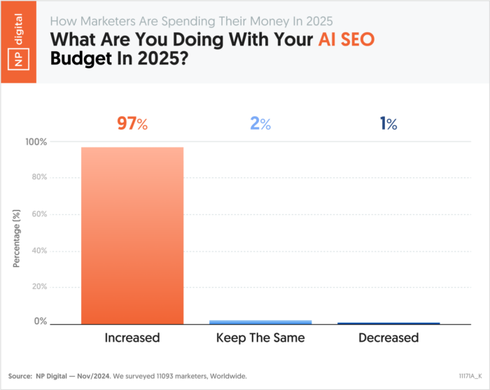 orçamento SEO para IA