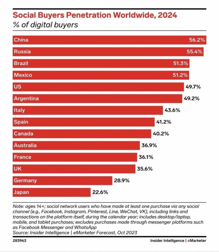 social commerce no Brasil