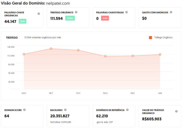 ubersuggest visão geral do domínio