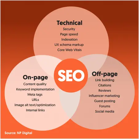 SEO venn diagram with technical, on-page, and off-page SEO compared.
