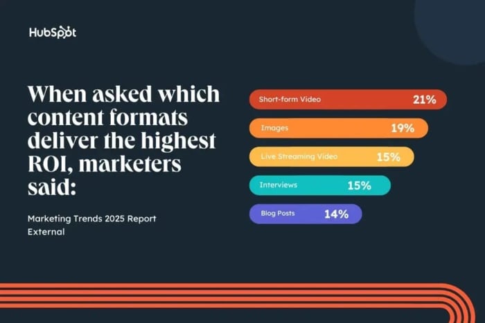 A graphic showing what content formats deliver the highest ROI.