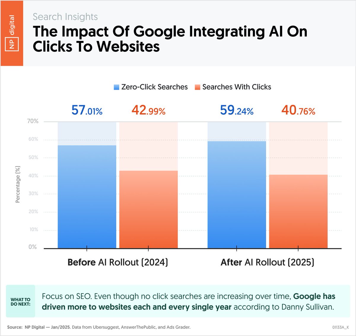 NP graph showing the impact of Google integrating AI on clicks to websites.