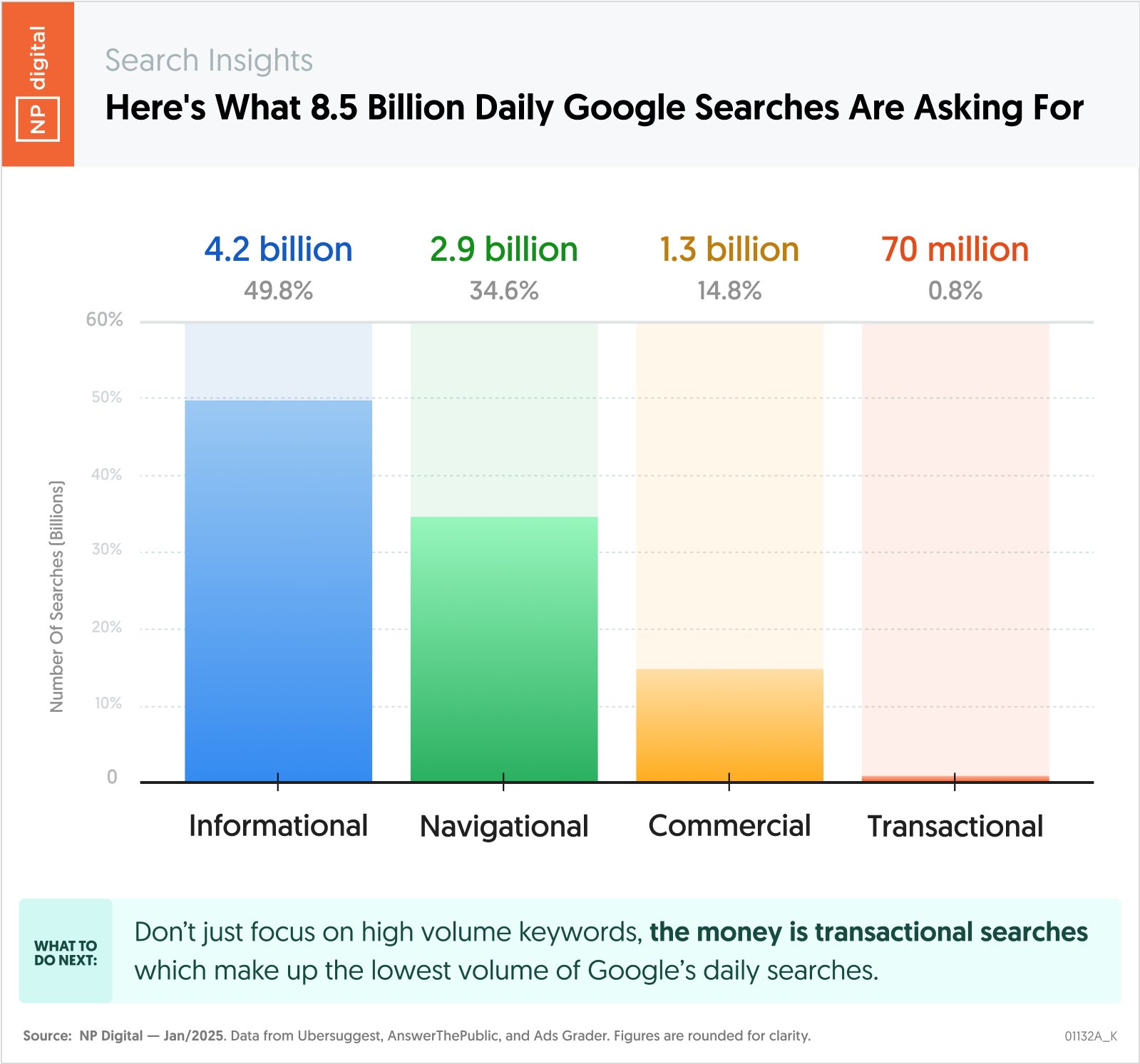 NP graph showing what 8.5 billion daily Google searches are asking for.
