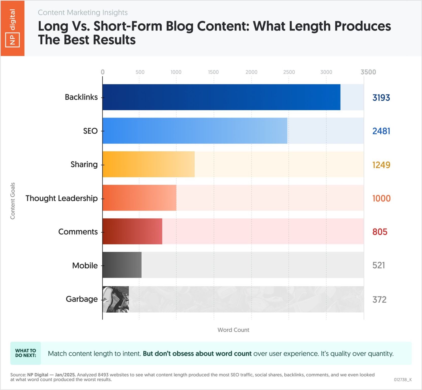 NP graph to show the results of long form vs short form blog content.