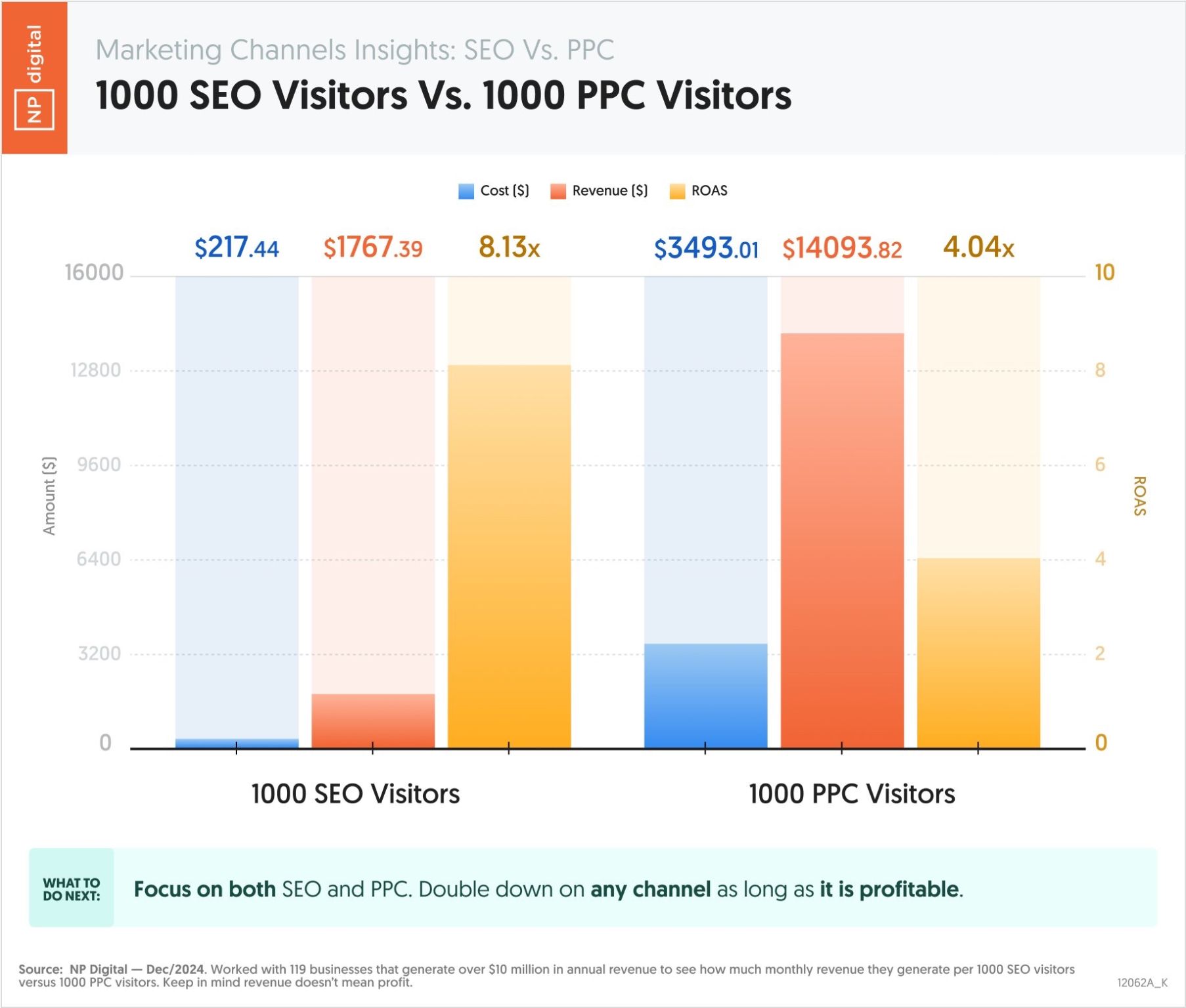 NP graph showing 100 SEO visitors vs 1000 PPC visitors.