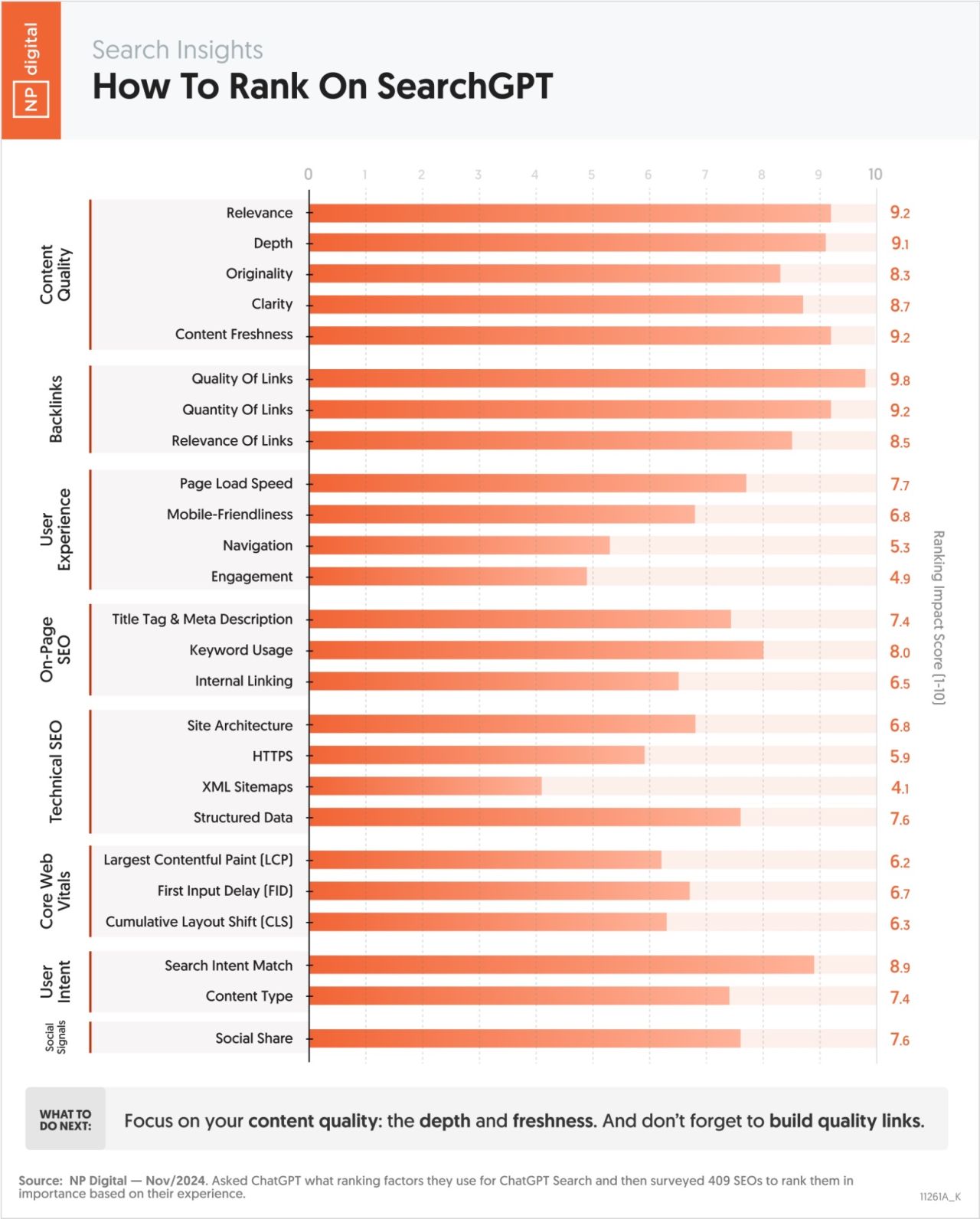 NP bar graph to show how to rank on SearchGPT.