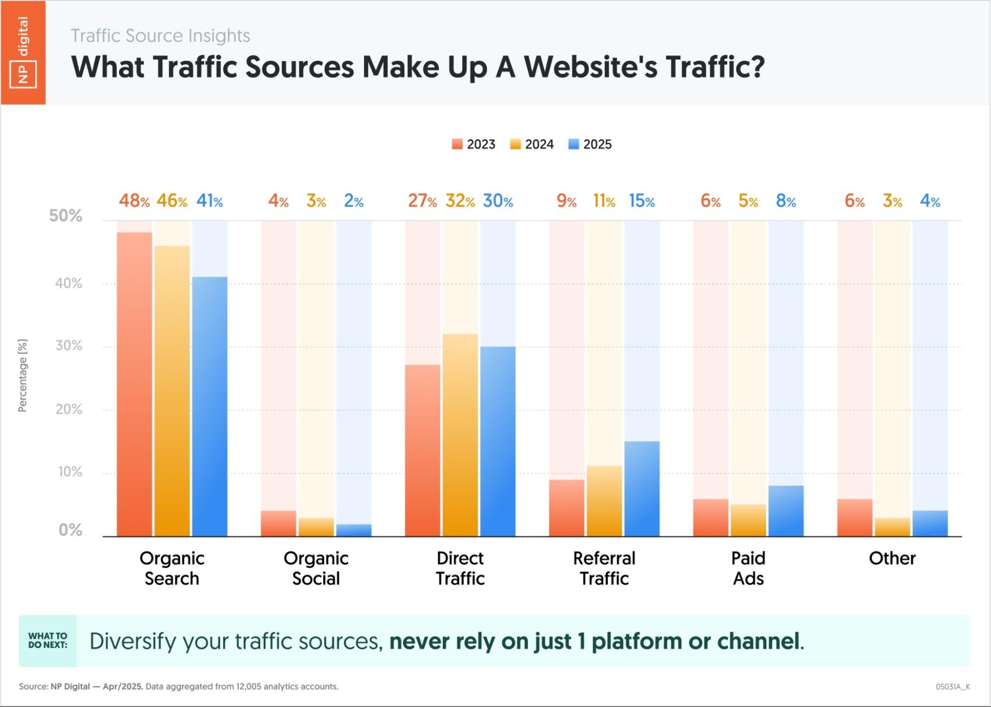 NP graph showing the traffic sources that make up a website's traffic.