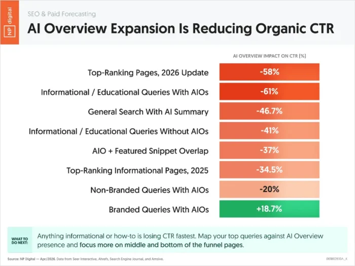 : An NP-branded graphic that shows how the expansion of Google’s AI Overview is reducing organic click-through rates.