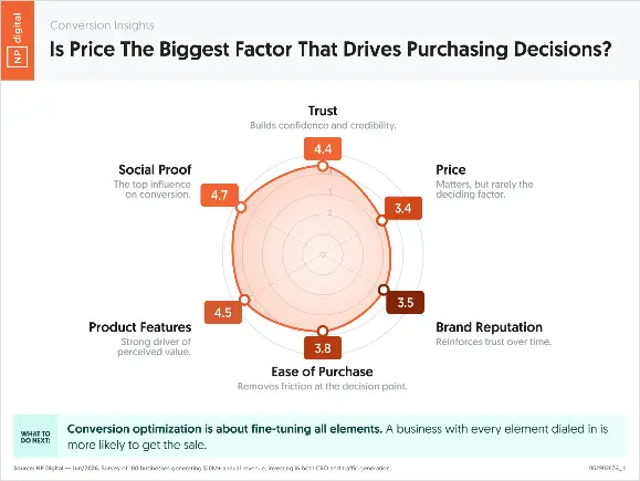An NP-branded graphic that shows the top six factors that drive purchasing decisions.