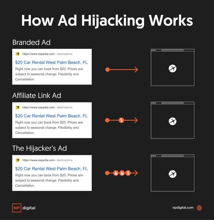 A graphic showing how ad hijacking works.
