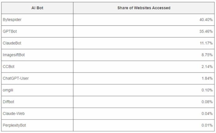 A white sheet with black lines showing the percentage of websites accessed via popular AI bot crawlers.