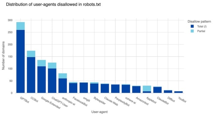 A graph of blue squares with white text showing the distributions of user agents disallowed in robots.txt
