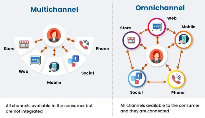 A graphic comparing multichannel and omnichannel.