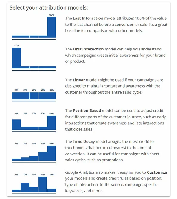 A graphic showing types of attribution models.