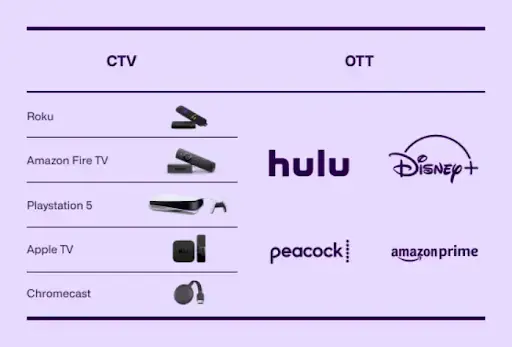 An example of CTV and OTT platforms.