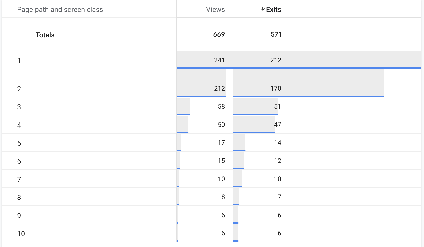 Page path and screen class custom report in Google Analytics.