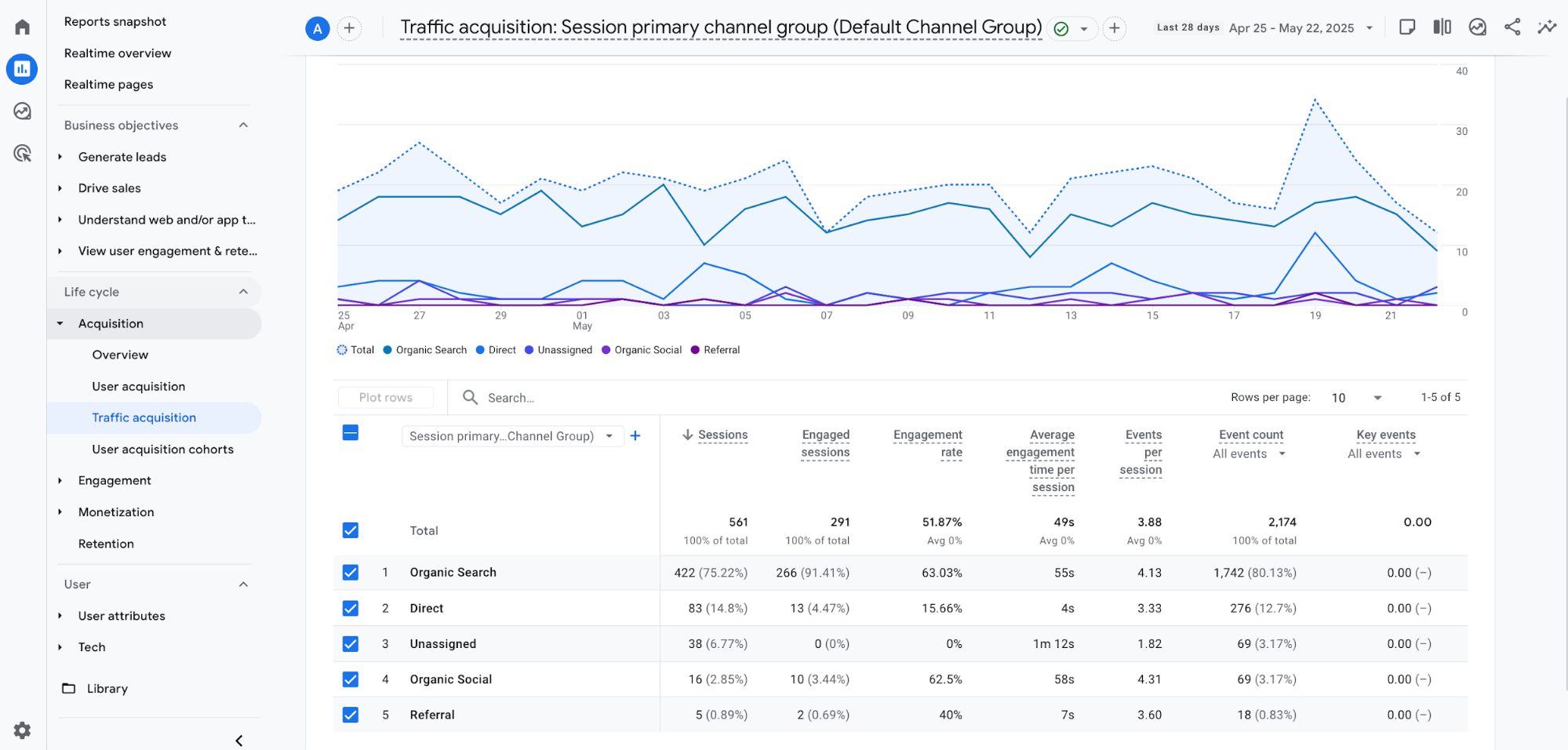 Google analytics traffic acquisition report.