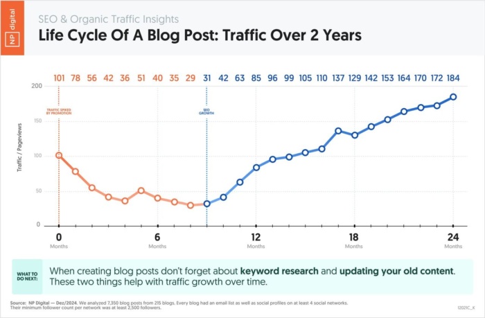 seo para saas: ciclo do blog