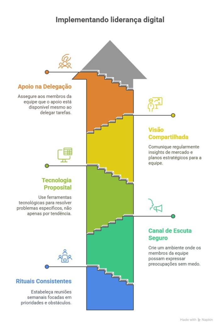como implementar a liderança digital