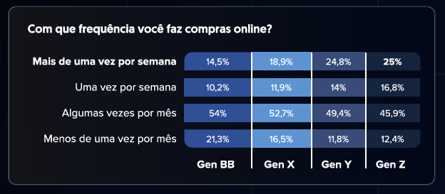 frequência de compras online