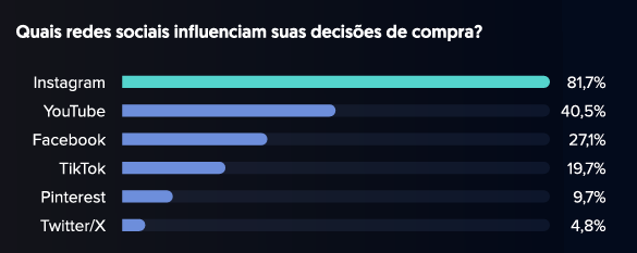influência das redes sociais no consumo