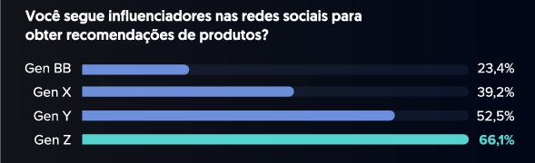 influenciadores e recomendações de produtos